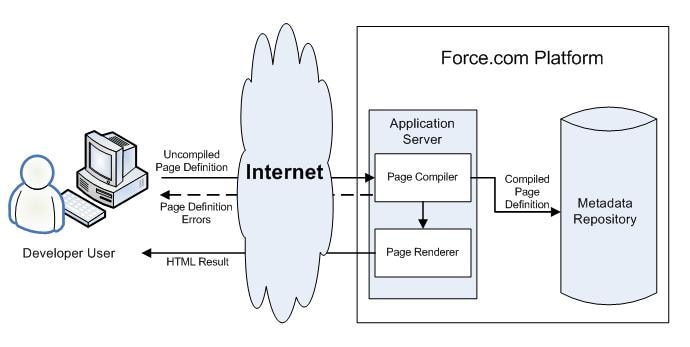 Visualforce System Architecture - Development
Mode A diagram indicating the way a Visualforce page runs on the platform
