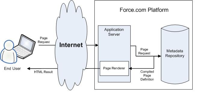 Visualforce System Architecture - Standard User Mode A diagram of the platform when a user edits a page