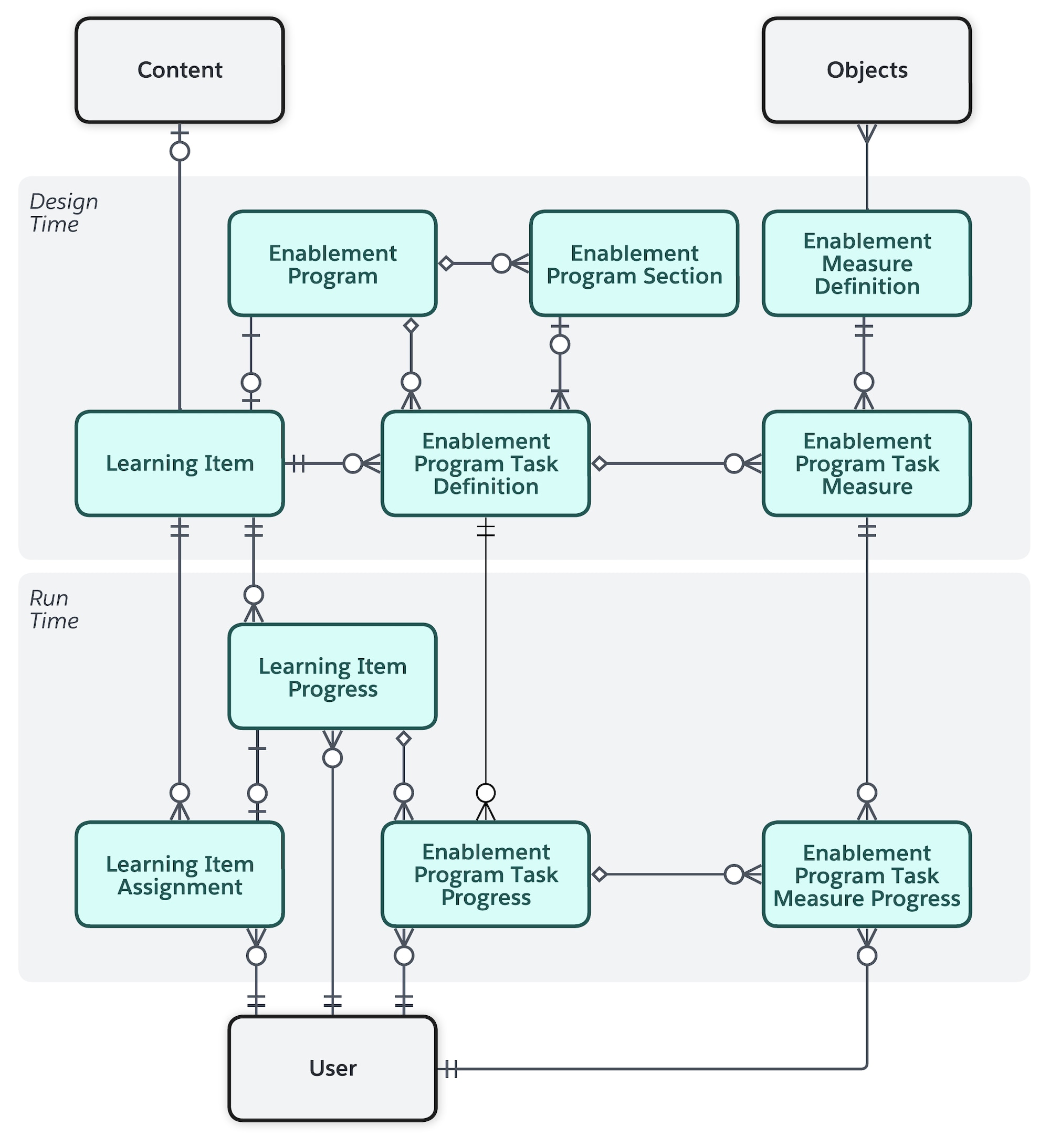 Diagram that corresponds to the following Enablement programs data model