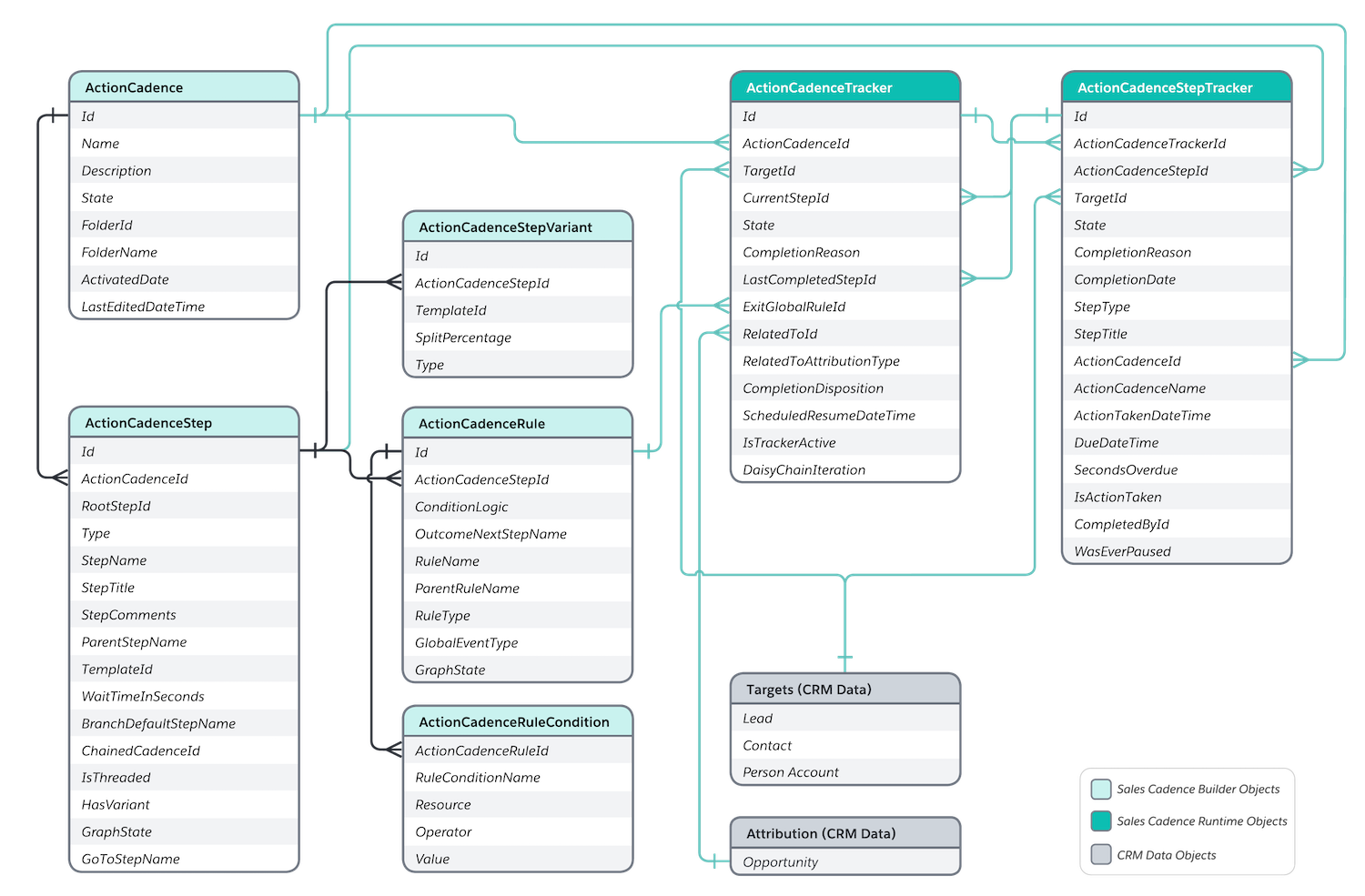 Cadence object relationship diagram