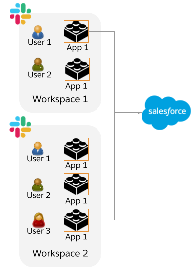 Multiple workspaces connecting to the same org