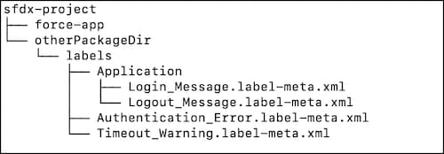 Custom labels organized using a subdirectory