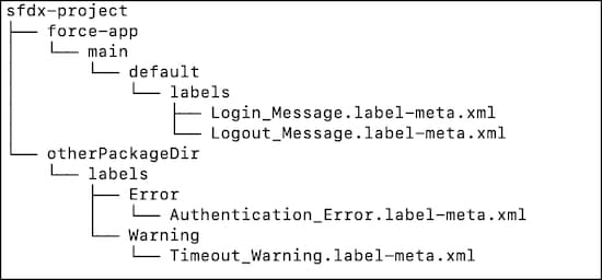 Custom labels organized in multiple package directories and subdirectories