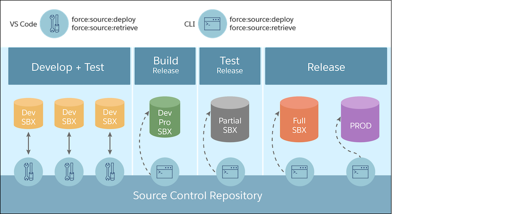 The steps in the application development lifecycle: develop and test with Developer sandboxes; integrate with a Developer Pro sandbox; test and validate with a Full sandbox; and release to production. All changes are stored in the source control repository.