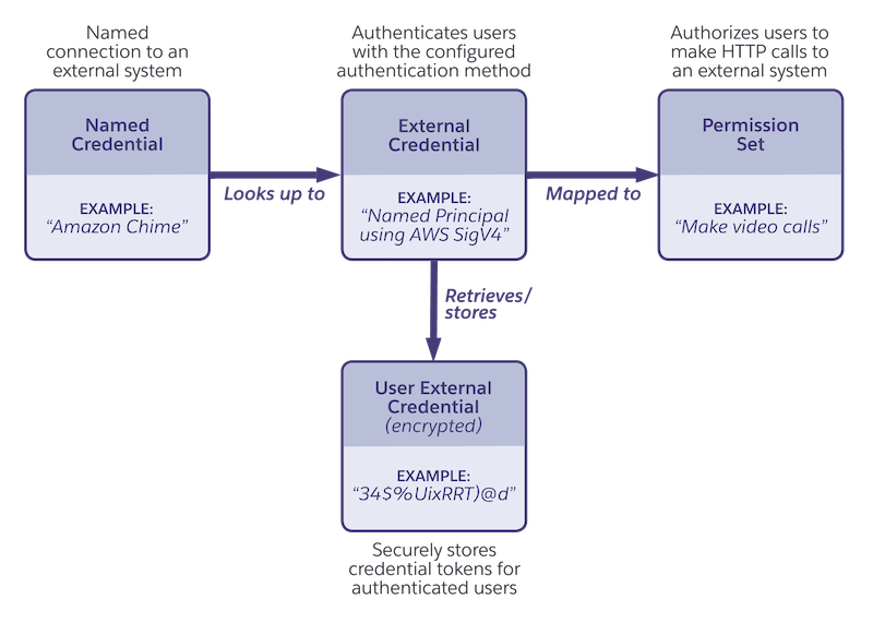 The Named Credentials Schema