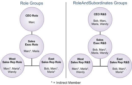 Groups