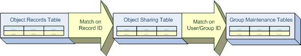 Object Records table, Object Sharing table, and Group Maintenance tables with SQL joins.
