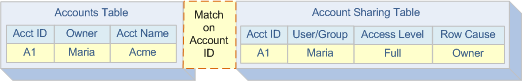 Writing sharing rows