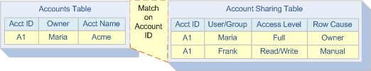 Writing sharing rows