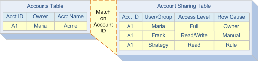 Writing sharing row