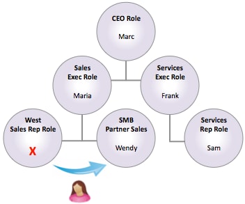 Wendy's move to the SMB Partner Sales role