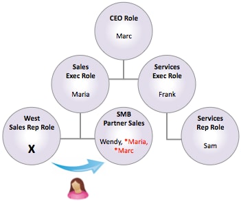 Maria and Marc's move to the SMB Partner Sales role