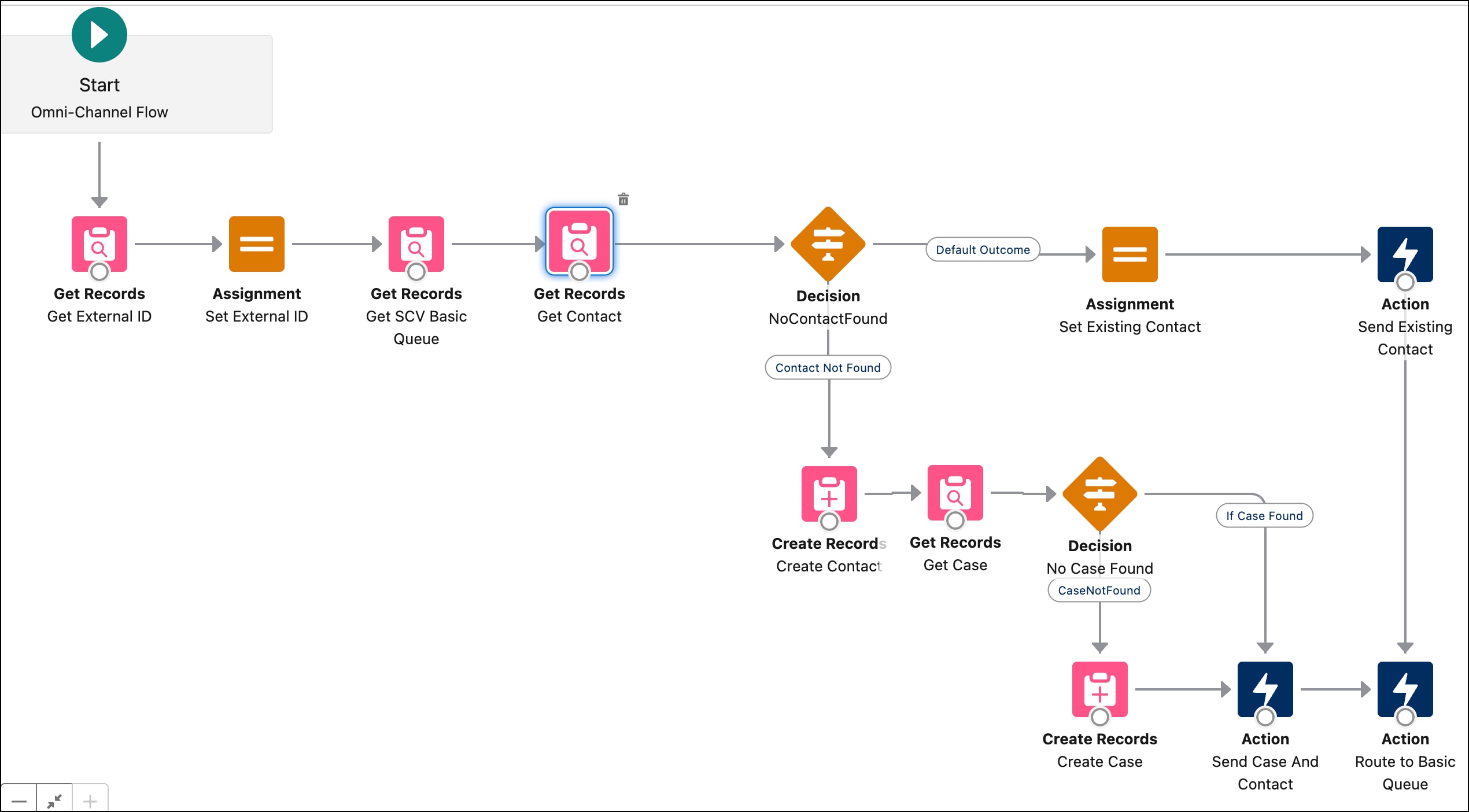 Example Omni-Channel flow to replace screenpop