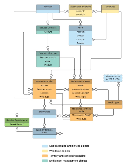 Maintenance diagram