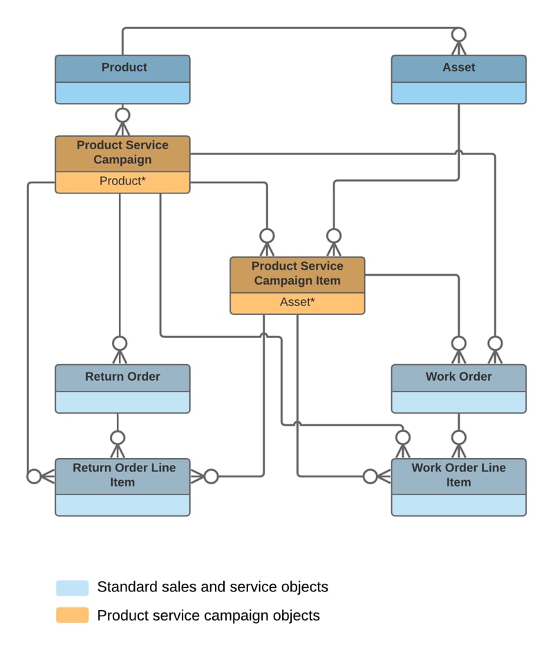 Product service campaign data model