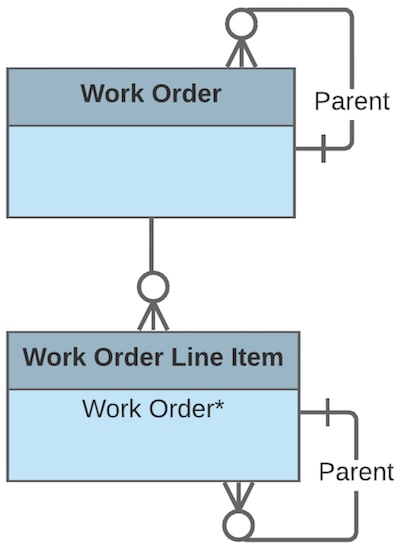 Work Order diagram