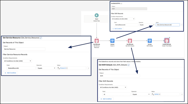 Salesforce flow showing automation