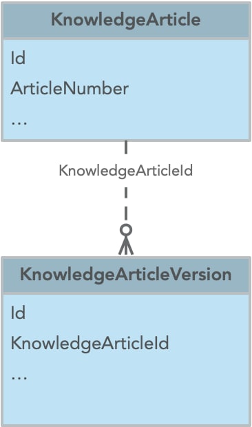 Knowledge inheritance
