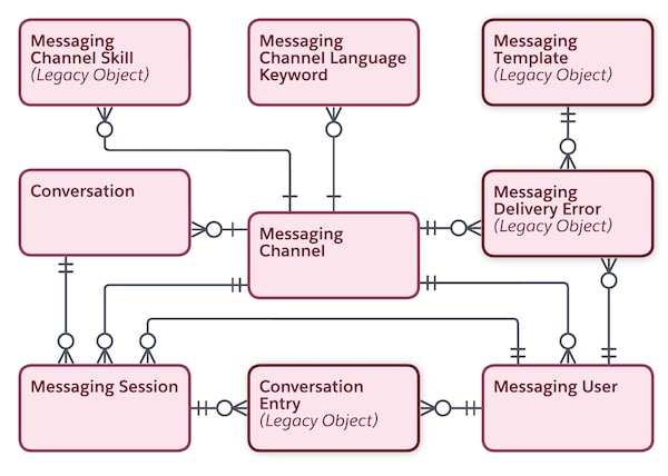 Messaging object model