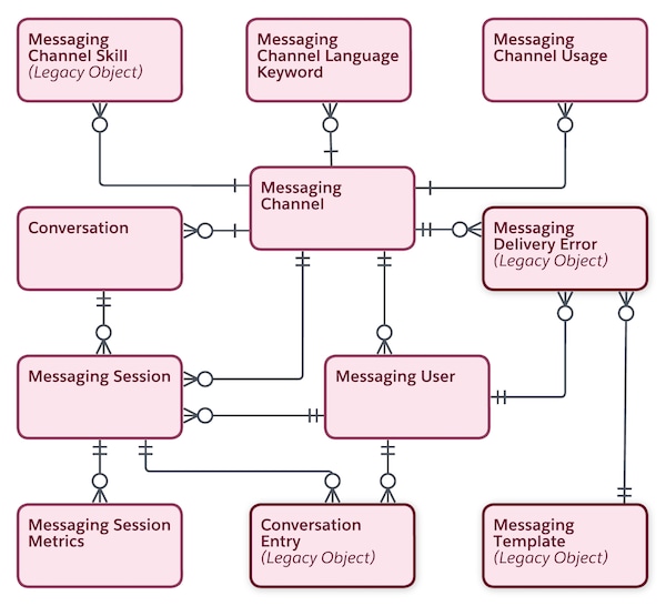 Messaging object model