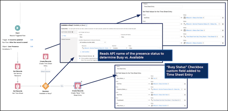 Flow with entries for decisions and status