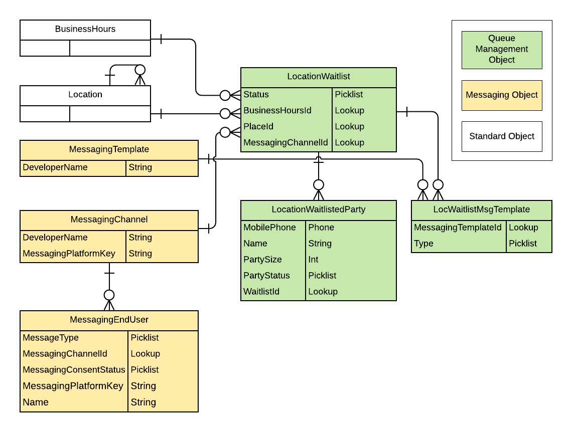 Queue management object model