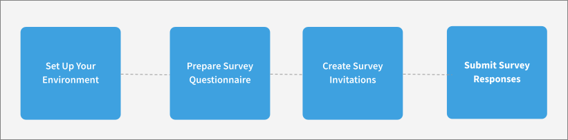 A representation of the basic in-app survey creation flow.