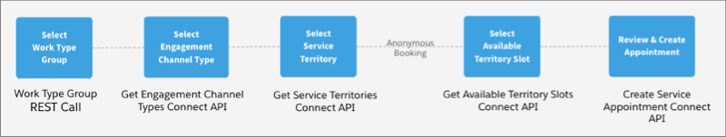 A representation of the automatic resource assignment and anonymous appointment flow.