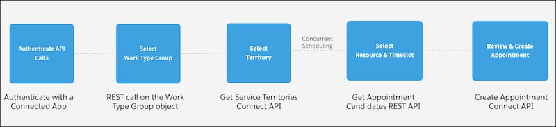 A representation of the create concurrent scheduling flow.