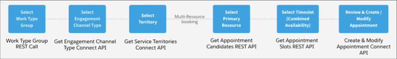 A representation of the create multi-resource appointment flow.