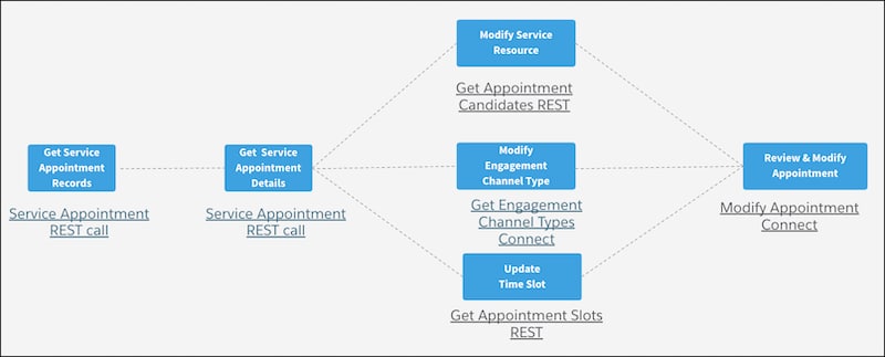 A representation of the modify service appointment flow.
