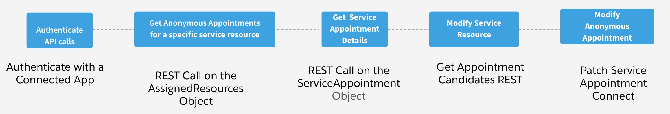 A representation of the flow to modify an anonymous service appointment when the associated resource is unavailable.