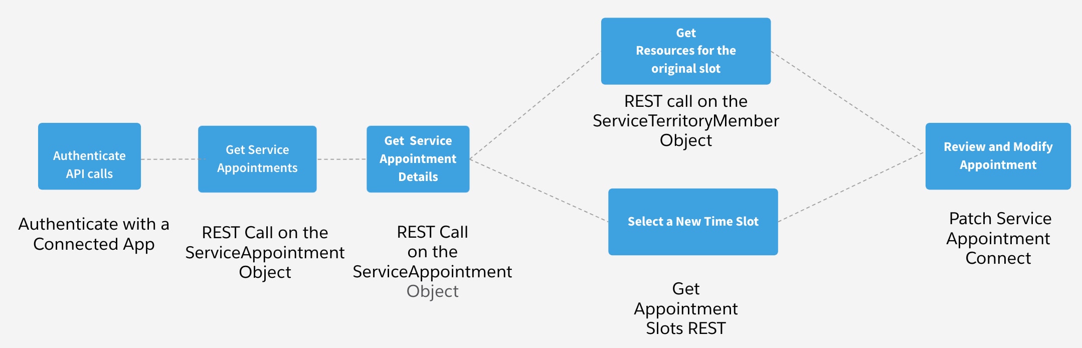 A representation of the modify a multi-resource service appointment flow.