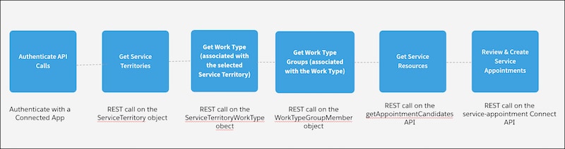 A representation of the create service appointment scheduling flow.