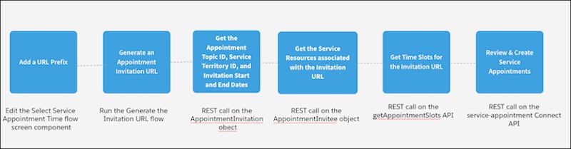 A representation of the create service appointment using sharing availability flow.