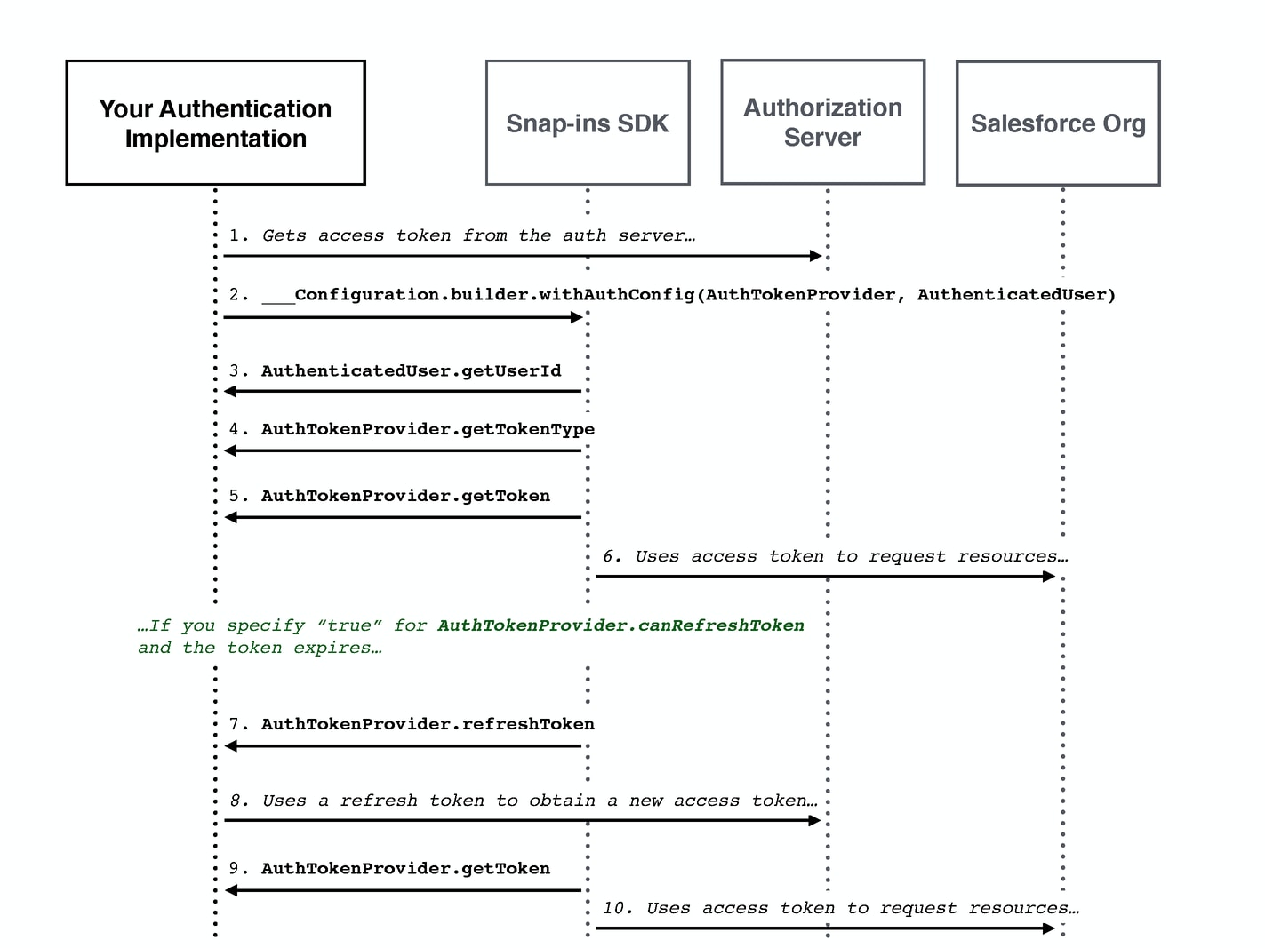 OAuth diagram