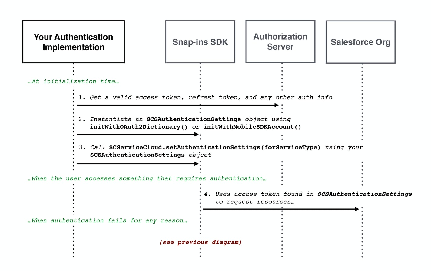Explicit Authentication OAuth explicit diagram