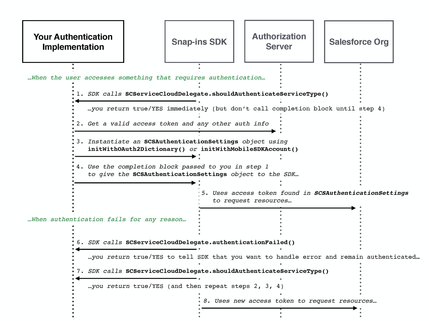 On-Demand Authentication OAuth on demand diagram