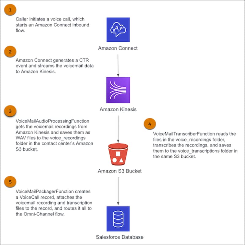 Sample Voicemail Process Flow with Amazon Connect