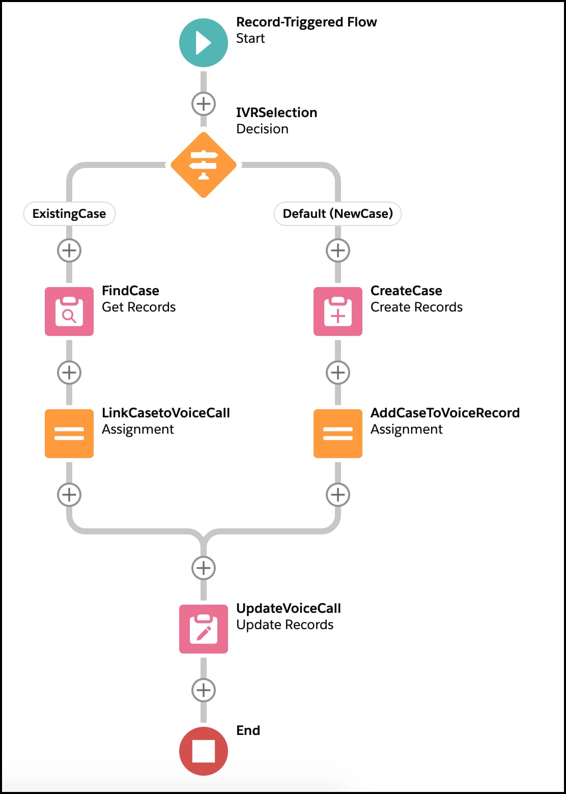 SCVB Voice actions flow