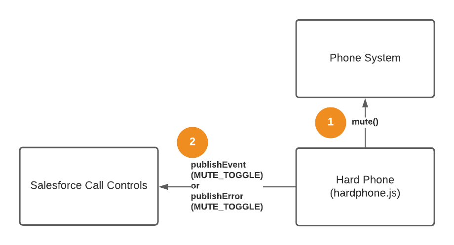 Hard phone example