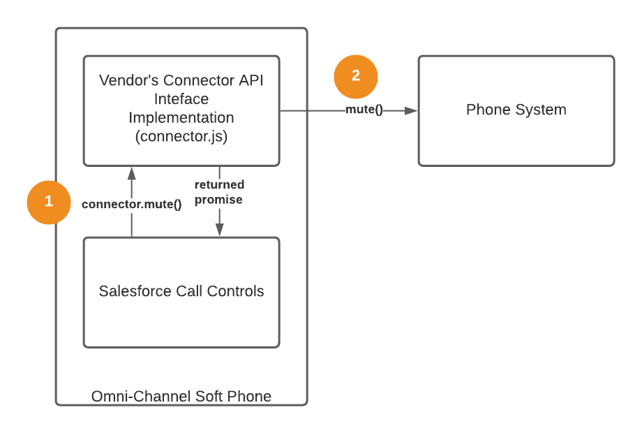 Soft phone example