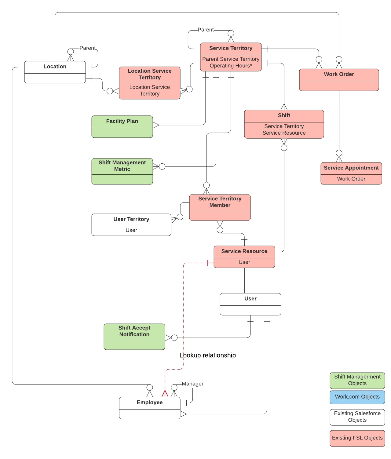 Shift management object model