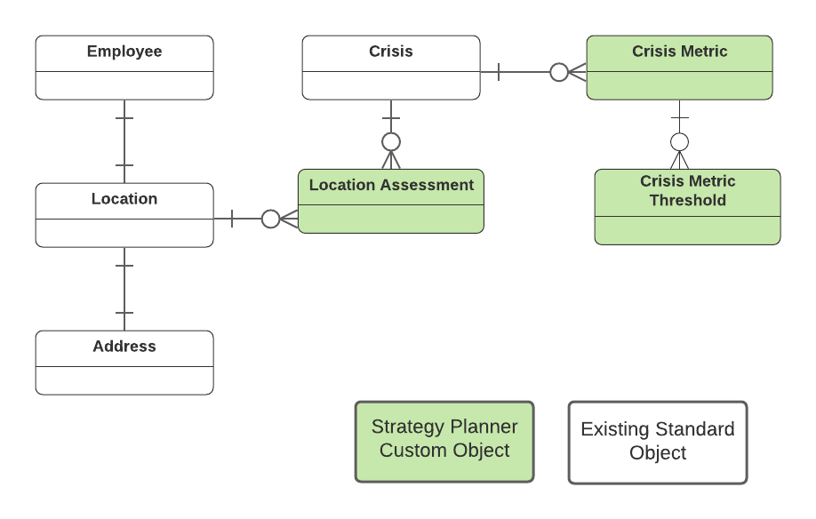 Workplace Strategy Planner introduces three new custom objects (Crisis Metric, Crisis Metric Threshold, and Location Assessment) and uses the standard objects Employee, Crisis, Location, and Address.